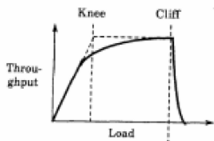 throughput load graph